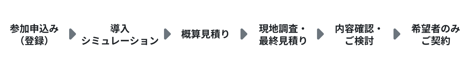 参加申込み（登録）→導入シミュレーション→概算見積り→現地調査・最終見積り→内容確認・ご検討→希望者のみご契約