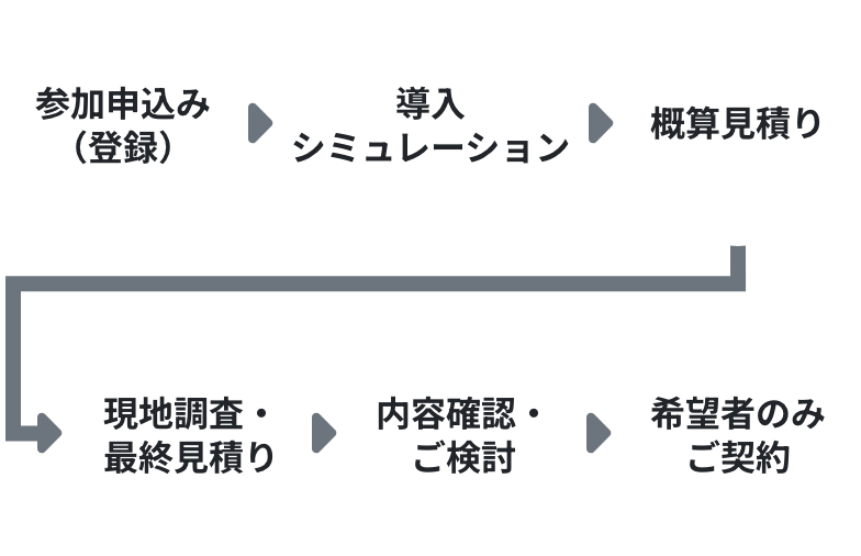 参加申込み（登録）→導入シミュレーション→概算見積り→現地調査・最終見積り→内容確認・ご検討→希望者のみご契約